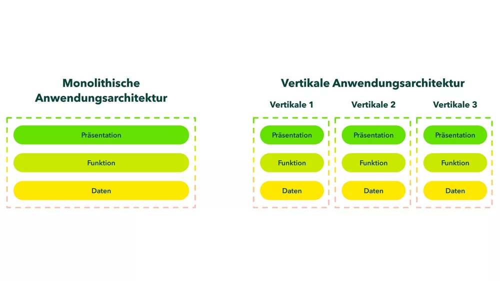Die Grafik zeigt zwei verschiedene Ansätze der Anwendungsarchitektur. Links ist die monolithische Anwendungsarchitektur dargestellt, bei der Präsentation, Funktion und Daten in einem einzigen Block zusammengefasst sind. Rechts ist die vertikale Anwendungsarchitektur abgebildet, die in drei separate vertikale Einheiten unterteilt ist: Vertikale 1, Vertikale 2 und Vertikale 3. Jede dieser vertikalen Einheiten enthält ihre eigenen Komponenten für Präsentation, Funktion und Daten.