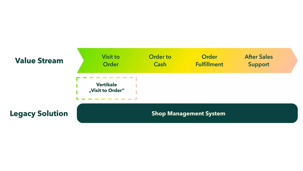 Die Grafik zeigt den Wertstrom und die Legacy-Lösung eines Shop-Management-Systems. Der Wertstrom ist in vier Phasen unterteilt: "Visit to Order", "Order to Cash", "Order Fulfillment" und "After Sales Support". Diese Phasen sind in einem horizontalen Pfeil dargestellt, der von links nach rechts verläuft und einen Übergang von grün zu gelb und schließlich zu orange zeigt. Innerhalb des Wertstroms ist die vertikale Einheit "Visit to Order" durch eine gestrichelte Linie hervorgehoben. Unterhalb des Wertstroms ist die Legacy-Lösung dargestellt, die als einheitliches Shop-Management-System bezeichnet wird.