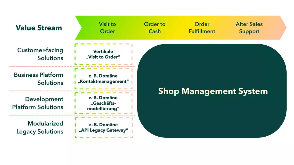 Die Grafik zeigt den Wertstrom und die Legacy-Lösung eines Shop-Management-Systems. Der Wertstrom ist in vier Phasen unterteilt: "Visit to Order", "Order to Cash", "Order Fulfillment" und "After Sales Support". Diese Phasen sind in einem horizontalen Pfeil dargestellt, der von links nach rechts verläuft und einen Übergang von grün zu gelb und schließlich zu orange zeigt.
Links neben dem Wertstrom sind verschiedene Lösungsebenen aufgeführt: "Customer-facing Solutions", "Business Platform Solutions", "Development Platform Solutions" und "Modularized Legacy Solutions". Innerhalb dieser Lösungsebenen sind Beispiele für Domänen angegeben, wie "Kontaktmanagement", "Geschäftsmodellierung" und "API Legacy Gateway". Die vertikale Einheit "Visit to Order" ist durch eine gestrichelte Linie hervorgehoben.
Rechts neben dem Wertstrom ist die Legacy-Lösung als einheitliches Shop-Management-System dargestellt.