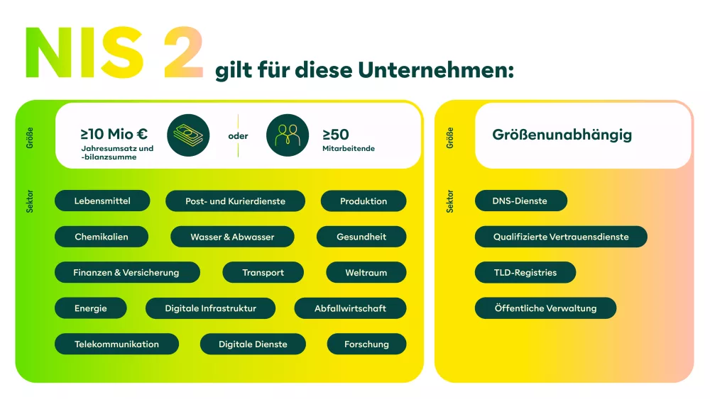 Das Bild zeigt eine Übersicht, welche Unternehmen und Branchen von NIS2 betroffen sind. Unternehmen mit (1) mindestens 50 Mitarbeitenden oder (2) einem Jahresumsatz von 10+ Mio. Euro und einer Jahresbilanzsumme von 10+ Mio. Euro in folgenden Sektoren: Energie, Transport und Verkehr, Finanzen- und Versicherungswesen, Gesundheit, Wasser und Abwasser, IT und Telekommunikation, Weltraum, Anbieter von Telekommunikationsdiensten oder öffentlich zugänglichen Telekommunikationsnetzen, Post- und Kurierdienste, Siedlungsabfallentsorgung, Produktion, Herstellung und Handel mit chemischen Stoffen, Produktion, Herstellung und Vertrieb von Lebensmitteln, Verarbeitendes Gewerbe/Herstellung von Waren, Digitale Dienste, Forschung. Größenunabhängig in den Sektoren: (Qualifizierte) Vertrauensdienste, Top Level Domain Name Registries (Registrare für Internet-Domains wie .com oder .de), Domain-Name-System-Dienste (DNS) - Übersetzer von Webadressen in maschinenlesbare IP-Adressen, z.B. "google.de" zu IP "8.8.8.8", Einrichtungen der öffentlichen Verwaltung.