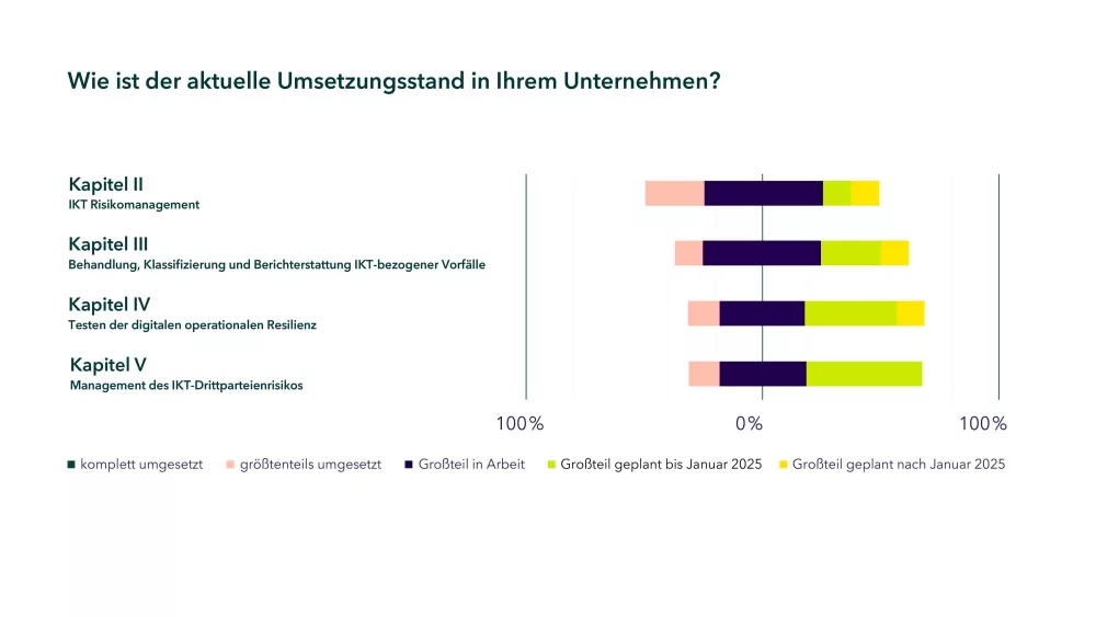 Frage in der Umfrage: Wie ist der aktuelle Umsetzungsstand in Ihrem Unternehmen?