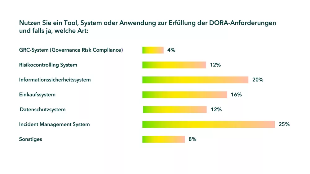 Frage in der Umfrage: Nutzen Sie ein Tool, System oder Anwendung zur Erfüllung der DORA-Anforderungen und falls ja, welche Art?