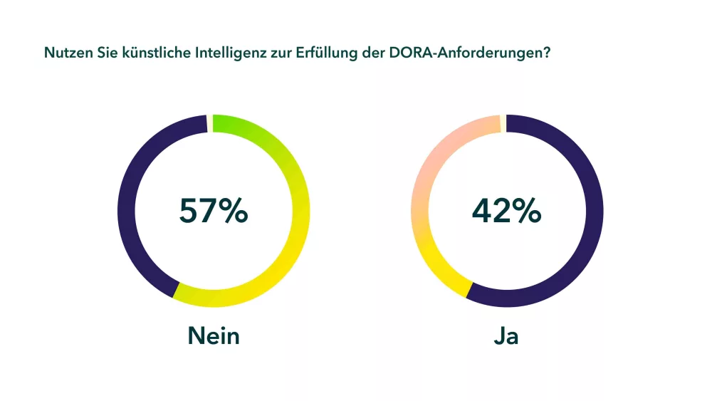 Frage in der Umfrage: Nutzen Sie künstliche Intelligenz zur Erfüllung der DORA-Anforderungen?