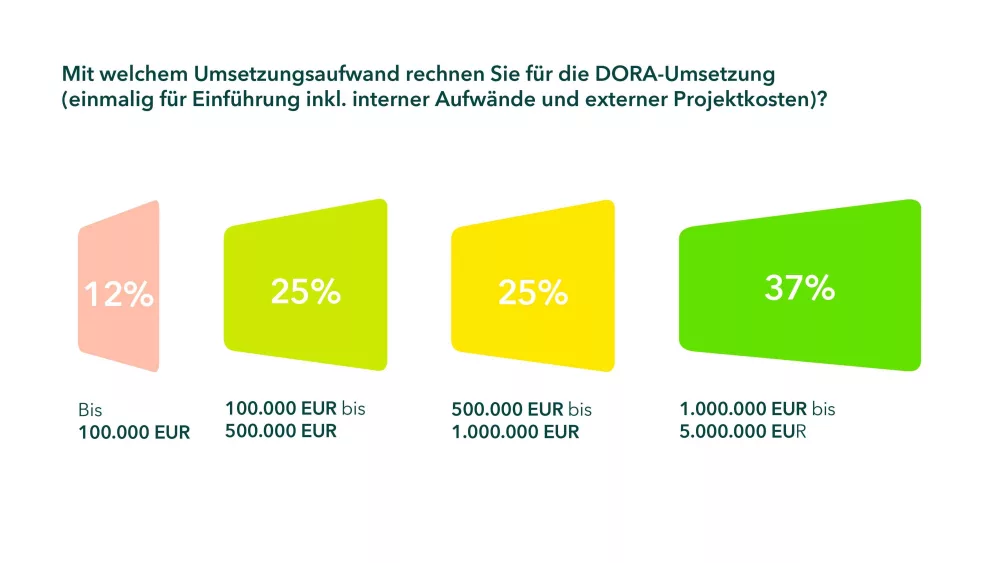 Frage in der Umfrage: Mit welchen Umsetzungsaufwand rechnen Sie für die DORA-Umsetzung (einmalig für Einführung inkl. interner Aufwände und externer Projektkosten)?