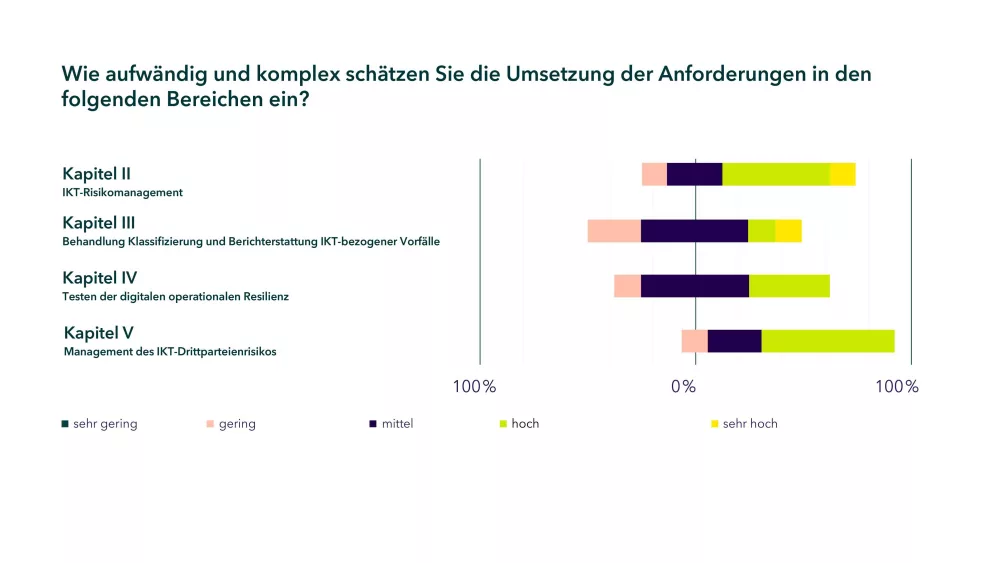 DORA Umfrage: Wie aufwändig und komplex schätzen Sie die Umsetzung der Anforderungen in den folgenden Bereichen ein?