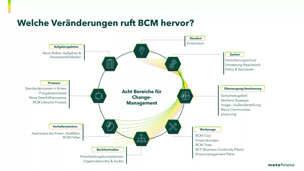 Die Grafik zeigt acht Bereiche für Change-Management, die durch Business Continuity Management (BCM) beeinflusst werden. Diese Bereiche sind in einem Kreis angeordnet und durch Linien miteinander verbunden. Jeder Bereich ist durch ein sechseckiges Symbol dargestellt und enthält spezifische Veränderungen: Aufgabengebiete: Neue Rollen, Aufgaben und Verantwortlichkeiten. Standort: Krisenraum. System: Versicherungsschutz, Umsetzung von Regulatorik, Policy & Standards. Überzeugung/Anschauung: Sicherheitsgefühl, Resilienz-Strategie, Image/Außendarstellung, neue Communities, eLearning. Werkzeuge: BCM-Tool, Krisenübungen, BCM-Tests, BCP (Business Continuity Pläne), Krisenmanagement-Pläne. Berichtsstruktur: Entscheidungskompetenzen, Ergebnisberichte & Audits. Verhaltensweisen: Awareness bei Krisen, Notfällen, BCM-Fällen. Prozesse: Standardprozesse in Krisen, Freigabeprozesse, neue Geschäftsprozesse, BCM Lifecycle Prozess.