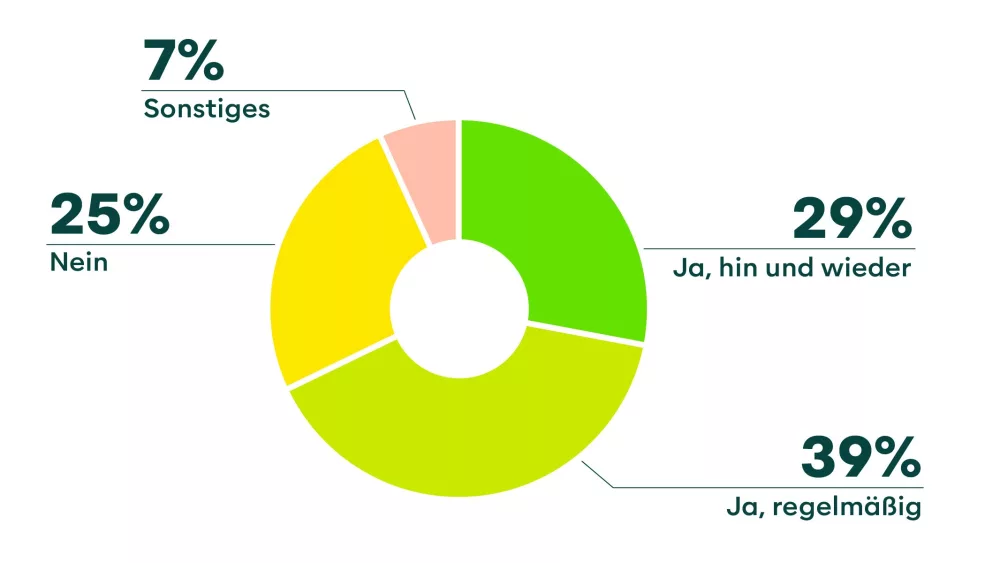 Prozentuale Ergebnisse zur Frage “Arbeiten Sie selbst innerhalb Ihrer Organisation mit KI?"