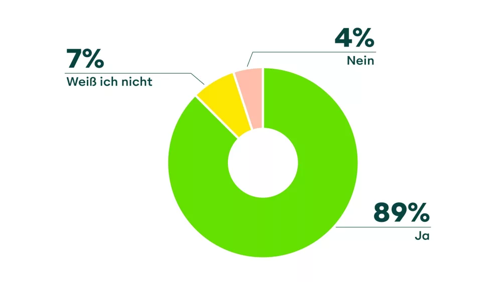 Prozentuale Ergebnisse zur Frage “Kommt KI in Ihrer Organisation zum Einsatz?”