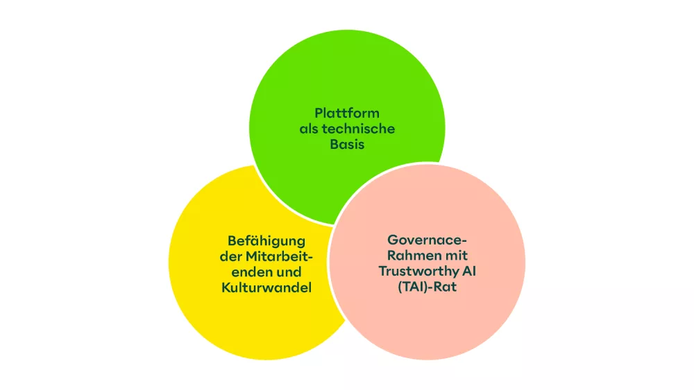 Die Grafik zeigt drei sich leicht überlappende, also in Beziehung stehende, Kreise, die folgende Aspekte darstellen: "Plattform als technische Basis", "Befähigung der Mitarbeitenden und Kulturwandel" und "Governance-Rahmen mit Trustworthy AI (TAI)-Rat".