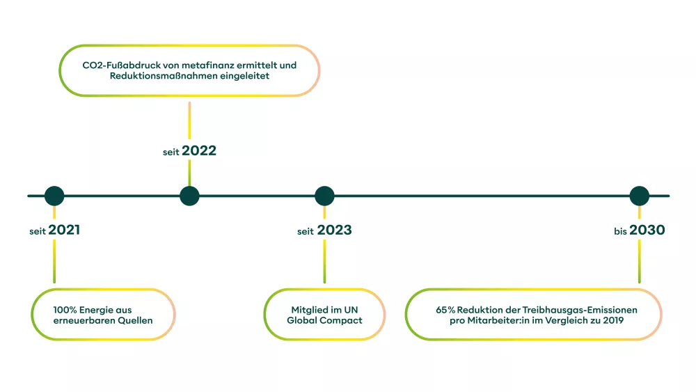 Die Grafik zeigt eine Zeitachse mit verschiedenen Meilensteinen und Zielen im Bereich Nachhaltigkeit und Klimaschutz.
Im Jahr 2021 wird auf 100% Energie aus erneuerbaren Quellen umgestellt.
Ab 2022 wird der CO2-Fußabdruck von metafinanz ermittelt und Reduktionsmaßnahmen eingeleitet.
Seit 2023 ist metafinanz Mitglied im UN Global Compact.
Bis 2030 wird eine 70%ige Reduktion der Treibhausgas-Emissionen pro Mitarbeitenden im Vergleich zu 2019 angestrebt.