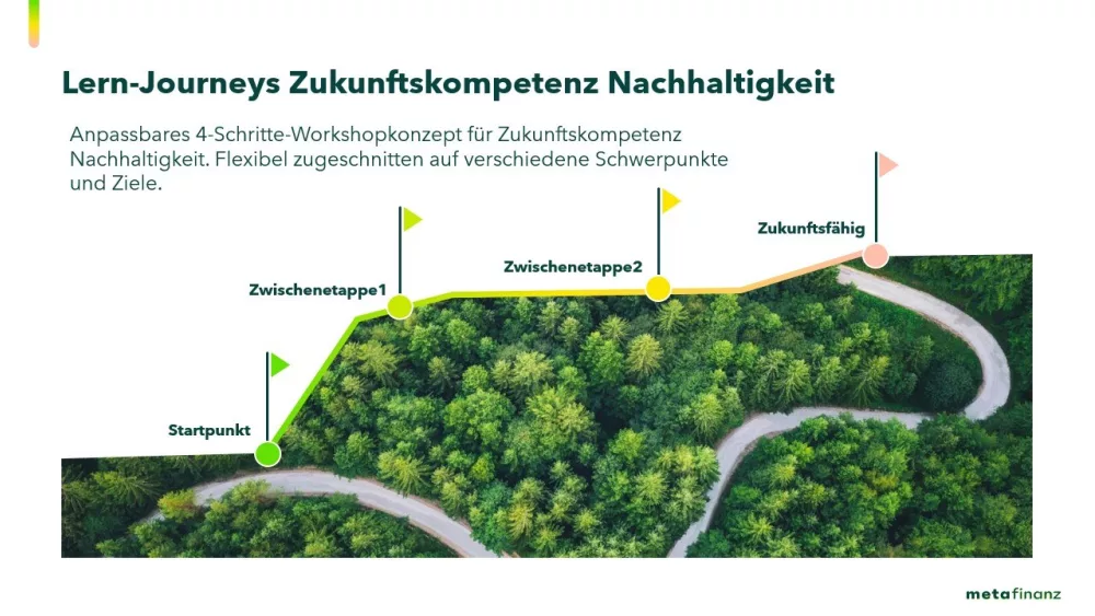 Die Grafik zeigt eine Lern-Journey zur Zukunftskompetenz Nachhaltigkeit, bestehend aus vier Schritten: Startpunkt, Zwischenetappe 1, Zwischenetappe 2 und Zukunftsfähigkeit. Die Schritte sind flexibel auf verschiedene Schwerpunkte und Ziele zugeschnitten.