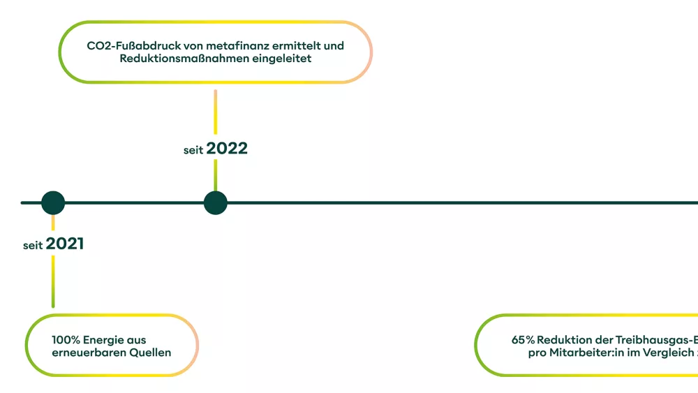 Die Grafik zeigt eine Zeitachse mit verschiedenen Meilensteinen und Zielen im Bereich Nachhaltigkeit und Klimaschutz.
Im Jahr 2021 wird auf 100% Energie aus erneuerbaren Quellen umgestellt.
Ab 2022 wird der CO2-Fußabdruck von metafinanz ermittelt und Reduktionsmaßnahmen eingeleitet.
Bis 2030 wird eine 70%ige Reduktion der Treibhausgas-Emissionen pro Mitarbeitenden im Vergleich zu 2019 angestrebt.