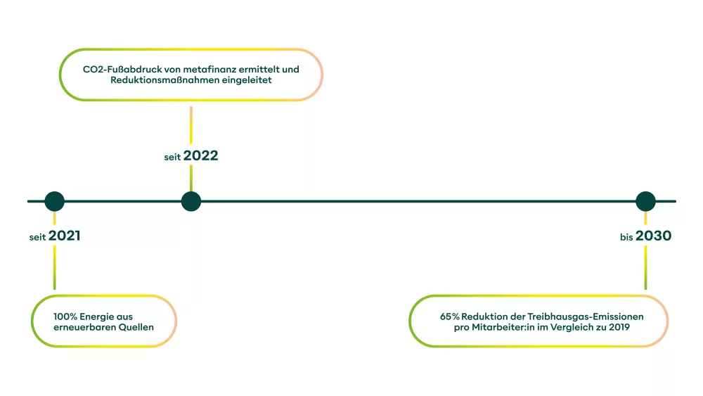Horizontale Zeitachse mit drei Meilensteinen zur Nachhaltigkeitsstrategie von metafinanz. Links: seit 2021 – 100 % Energie aus erneuerbaren Quellen. Mitte: seit 2022 – CO₂-Fußabdruck von metafinanz ermittelt und Reduktionsmaßnahmen eingeleitet. Rechts: bis 2030 – 65 % Reduktion der Treibhausgas-Emissionen pro Mitarbeiter:in im Vergleich zu 2019. Die Meilensteine sind in farbigen Rahmen (grün, gelb, orange) dargestellt.