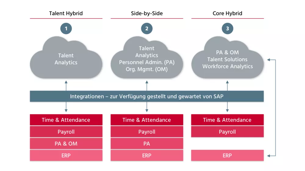 Das Bild zeigt ein Diagramm, das verschiedene Hybrid-Modelle für Talentmanagement und deren Integration mit SAP-Systemen darstellt.